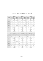 [인사행정] 여성공무원채용목표제의 성과와 현황 그리고 발전방향에 관한 정책-12