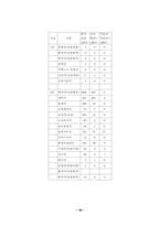 [인사행정] 여성공무원채용목표제의 성과와 현황 그리고 발전방향에 관한 정책-17