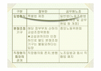 [공무원단체] 공무원노조에 대하여-9