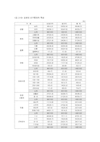 [인적자원관리] 비정규직근로자의 교육, 훈련 동기부여분석-13