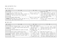 [인사관리] LG-Caltex(칼텍스) 정유 생산직 직무평가-8