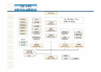 [경영조직론] 두루넷 조직사례연구-7