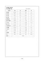[사업계획서] 호텔사업계획서-14