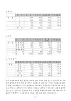 [마케팅조사론] 컨디션의 이용실태에 관한 연구-7