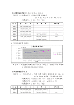[생산관리] 동서식품의 수요예측기법-3