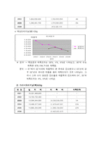 [생산관리] 동서식품의 수요예측기법-7
