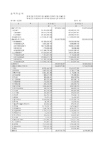[기업가치평가, 기업재무] 롯데제과 기업 가치 평가-12