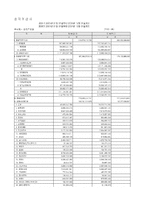 [기업가치평가, 기업재무] 롯데제과 기업 가치 평가-17