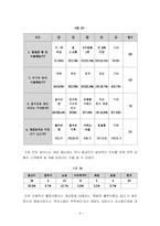 [서비스경영] 한식당의 서비스 품질 만족도와 차별화된 서비스 설계가 고객만족에 미치는 영향-9