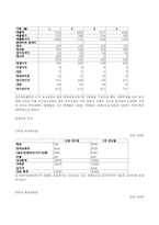 [사업계획서] 씨리얼 전문점-12