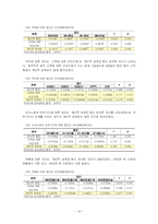 [카지노경영론] 카지노 딜러의 소진에 관한 연구-14
