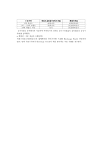 [재무관리] 세계 주요 금융시장들의 상장요건-13