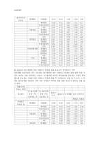 [관광통계학] 롯데월드 안전사고 이후 롯데월드에 대한 20대의 인식변화-16