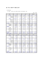 [회계학] Grand Hyatt Seoul(그랜드 하얏트 서울 호텔)을 비롯한 특1급호텔의 현황 및 재무분석-10