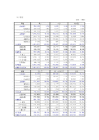 [회계학] Grand Hyatt Seoul(그랜드 하얏트 서울 호텔)을 비롯한 특1급호텔의 현황 및 재무분석-11
