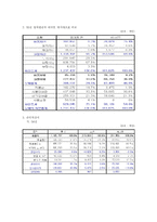 [회계학] Grand Hyatt Seoul(그랜드 하얏트 서울 호텔)을 비롯한 특1급호텔의 현황 및 재무분석-12