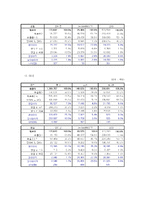 [회계학] Grand Hyatt Seoul(그랜드 하얏트 서울 호텔)을 비롯한 특1급호텔의 현황 및 재무분석-13
