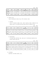 [회계학] Grand Hyatt Seoul(그랜드 하얏트 서울 호텔)을 비롯한 특1급호텔의 현황 및 재무분석-15