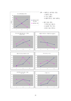[졸업논문][가정교육] 대중매체에 의해 형성된 이상적 신체이미지와 그에 따른 의복행동-20