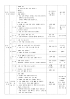 [유아교육계획안] 유아교육과정 계획안 7세-8