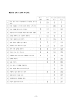 청소년기 자아정체감 발달에 관한 연구-12