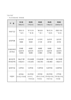 [관광] 각국의 영화제 비교를 통한 우리나라 부산국제영화제의 성장과 앞으로의 발전방향-10