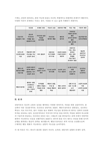 [상담심리학 2025학년도 1학기 중간과제물] 프로이트의 정신분석이론, 로저스의 인간중심 상담이론, 엘리스의 합리정서행동치료이론, 행동수정이론을 비교 설명한 후, 핵심적 내용을 정리하여 하나의 [표]로 요약하여 제시하시오.-14