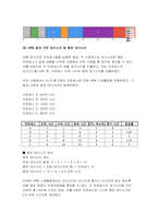 (운영체제 2025학년도 1학기 방송통신대 중간과제물 - 교재와 강의를 기준으로 다음에 대해 답하시오 운영체제의 대표적인 네 가지 유형 만약 3개의 쓰레드를 갖는 프로세스 A가 오른쪽 그림과 같이 정보를 관리한다면 어떤 문제가 발생하게 되는지 설명 5개 프로세스의 프로세스별 도착시각과 필요한 CPU 사이클이 아래 표와 같을 때, 다음에 대해 답하시오-9