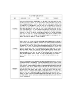 만 3세 (상반기) 영유아 관찰평가 및 개별면담일지 [일상생활, 신체활동, 사회관계, 의사소통, 자연탐구, 예술활동] 평가인증 영유아 관찰평가 + 개별면담기록-16