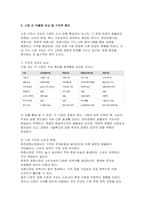 기업경제학 2025년 1학기 중간과제물) 방송대 기업경제학(2020) 교재에서 완전경쟁시장, 독점시장, 독점적 경쟁시장, 과점시장에서 중요하다고 생각되는 부분을 각 시장별로 A4기준 1매 내외로 요약정리하고, 각 시장 간 차별점을 비교해 설명하시오-9