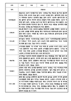 만5세 1년 관찰일지 12명 24Page (1학기,2학기 구분된 총평포함)-6