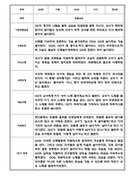 만5세 1년 관찰일지 12명 24Page (1학기,2학기 구분된 총평포함)-10