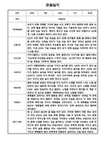 만5세 1년 관찰일지 12명 24Page (1학기,2학기 구분된 총평포함)-13