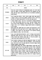 만5세 1년 관찰일지 12명 24Page (1학기,2학기 구분된 총평포함)-14