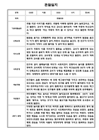 만5세 1년 관찰일지 12명 24Page (1학기,2학기 구분된 총평포함)-15