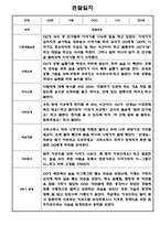 만5세 1년 관찰일지 12명 24Page (1학기,2학기 구분된 총평포함)-16