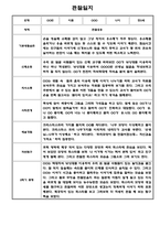 만5세 1년 관찰일지 12명 24Page (1학기,2학기 구분된 총평포함)-17