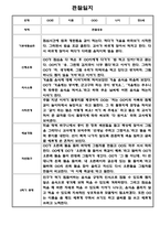 만5세 1년 관찰일지 12명 24Page (1학기,2학기 구분된 총평포함)-18