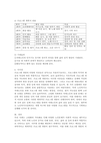 노인인구 증가로 인해 다양한 노인문제가 사회문제로 이슈화되고 있다. 프로그램과 개발의 이론과 모형을 서술하고, 노인시설의 치매노인을 위해 지원할 수 있는 프로그램을 작성하여 제출하세요.-6