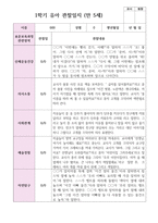 만 5세 1학기 3월- 8월 유아관찰일지 22명-2