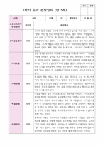 만 5세 1학기 3월- 8월 유아관찰일지 22명-19