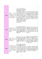 구토 및 비위관 배액과 관련된 체액부족(장폐색)-3