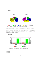 대학교 학생들의 야식 행위 실태를 조사-4