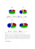 대학교 학생들의 야식 행위 실태를 조사-6