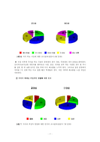 대학교 학생들의 야식 행위 실태를 조사-7