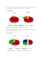 대학교 학생들의 야식 행위 실태를 조사-8