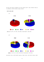 대학교 학생들의 야식 행위 실태를 조사-9