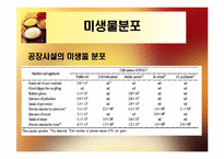 생식 중 미생물의 분포와 저감화 노력-9