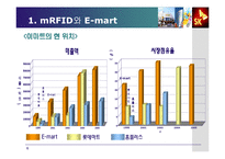 [물류시스템] 물류시스템] e-mart RFID도입제안-6