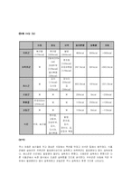 [식생활과다이어트] 식생활과 다이어트-식생활 평가 보고서 <칼로리 표>-4